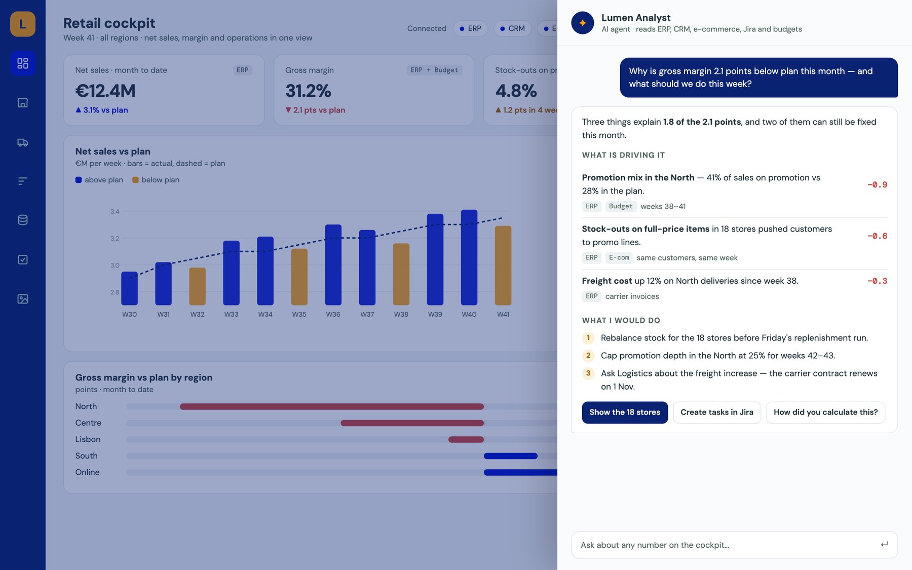Power Dashboard mockup: an AI agent explains why margin is below plan and proposes decisions