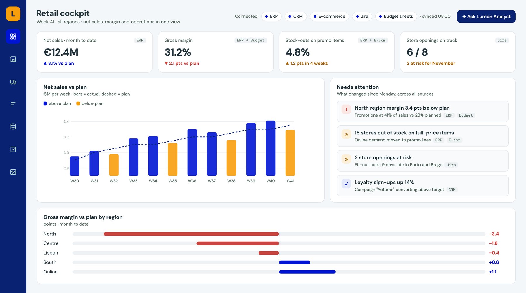 Power Dashboard mockup: management cockpit with KPIs, sales against plan and margin by region